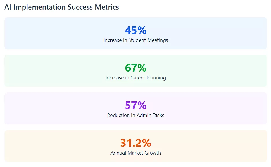 AI Implementation Success Metrics