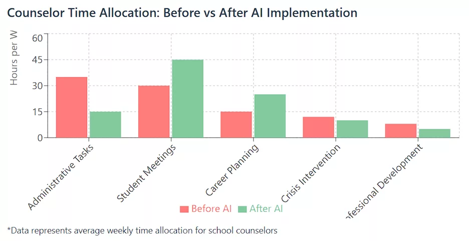 Counselor Time Allocation