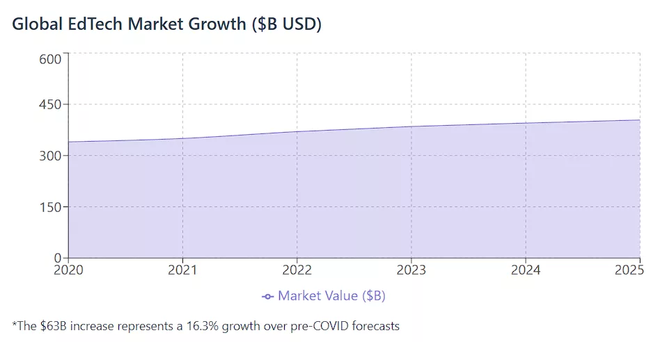 Global EdTech Market Growth